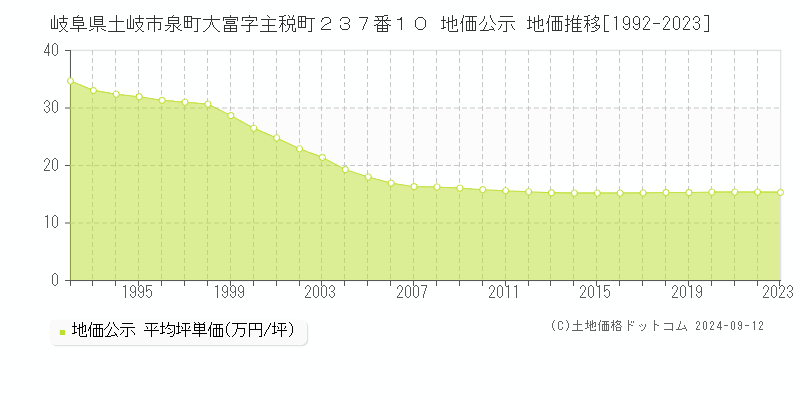 岐阜県土岐市泉町大富字主税町２３７番１０ 地価公示 地価推移[1992-2023]