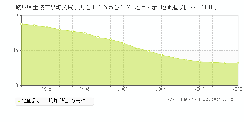 岐阜県土岐市泉町久尻字丸石１４６５番３２ 公示地価 地価推移[1993-2010]