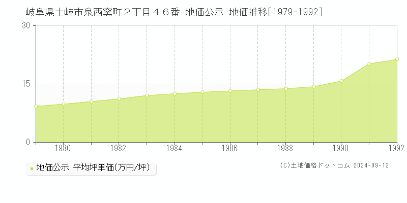 岐阜県土岐市泉西窯町２丁目４６番 公示地価 地価推移[1979-1992]