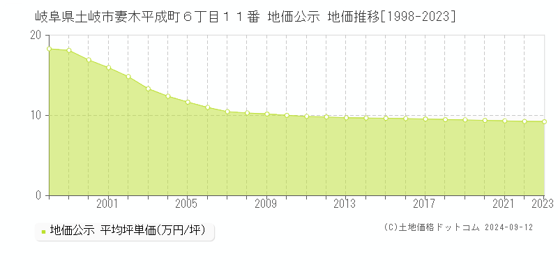 岐阜県土岐市妻木平成町６丁目１１番 公示地価 地価推移[1998-2024]