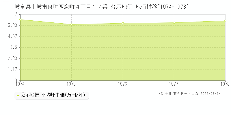 岐阜県土岐市泉町西窯町４丁目１７番 公示地価 地価推移[1974-1978]