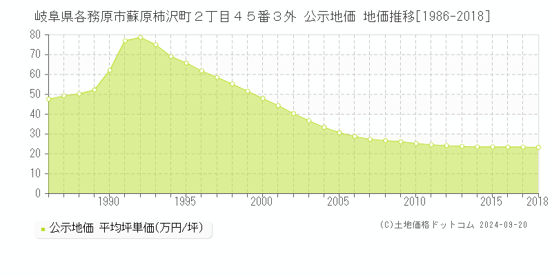 岐阜県各務原市蘇原柿沢町２丁目４５番３外 公示地価 地価推移[1986-2018]