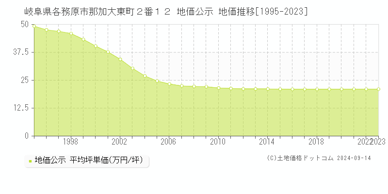 岐阜県各務原市那加大東町２番１２ 公示地価 地価推移[1995-2016]