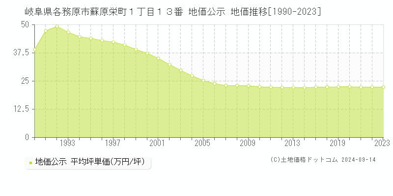 岐阜県各務原市蘇原栄町１丁目１３番 公示地価 地価推移[1990-2017]