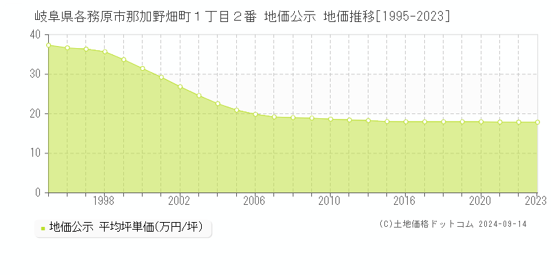 岐阜県各務原市那加野畑町１丁目２番 公示地価 地価推移[1995-2016]