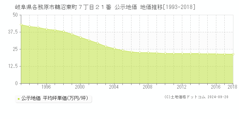 岐阜県各務原市鵜沼東町７丁目２１番 公示地価 地価推移[1993-2016]