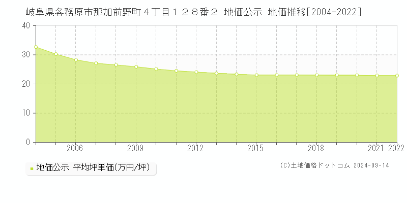 岐阜県各務原市那加前野町４丁目１２８番２ 公示地価 地価推移[2004-2024]