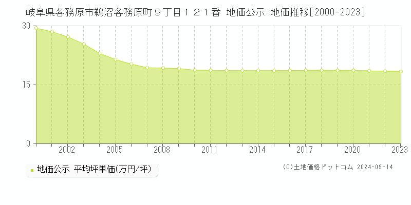 岐阜県各務原市鵜沼各務原町９丁目１２１番 公示地価 地価推移[2000-2014]