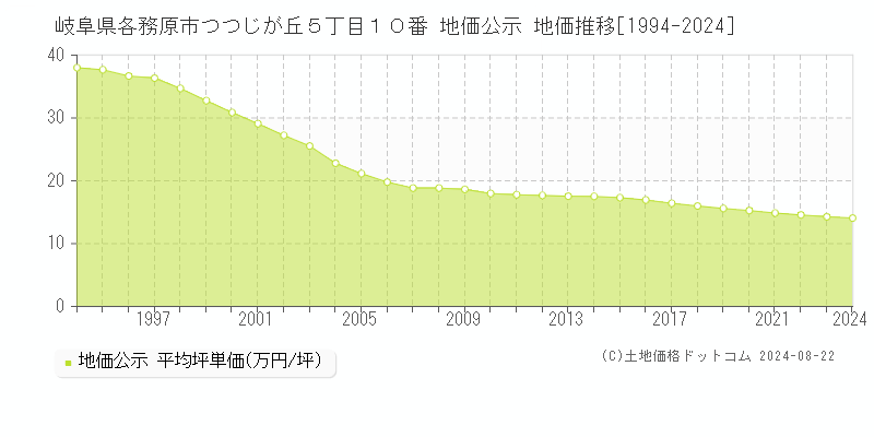 岐阜県各務原市つつじが丘５丁目１０番 公示地価 地価推移[1994-2016]