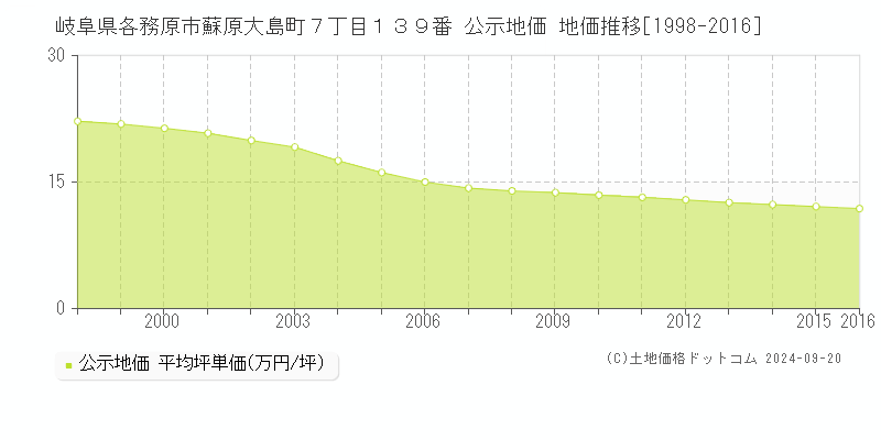 岐阜県各務原市蘇原大島町７丁目１３９番 公示地価 地価推移[1998-2016]