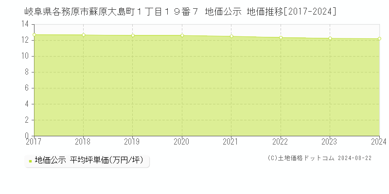 岐阜県各務原市蘇原大島町１丁目１９番７ 公示地価 地価推移[2017-2022]