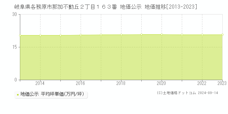 岐阜県各務原市那加不動丘２丁目１６３番 公示地価 地価推移[2013-2020]