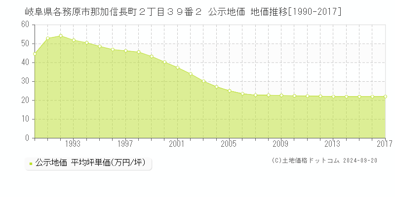 岐阜県各務原市那加信長町２丁目３９番２ 公示地価 地価推移[1990-2014]