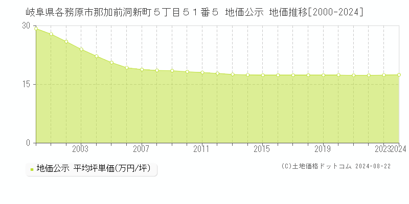 岐阜県各務原市那加前洞新町５丁目５１番５ 公示地価 地価推移[2000-2018]