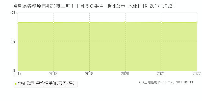 岐阜県各務原市那加織田町１丁目６０番４ 公示地価 地価推移[2017-2024]