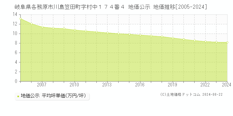 岐阜県各務原市川島笠田町字村中１７４番４ 公示地価 地価推移[2005-2019]