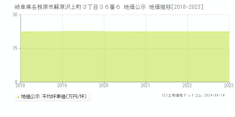 岐阜県各務原市蘇原沢上町３丁目３６番６ 公示地価 地価推移[2018-2021]