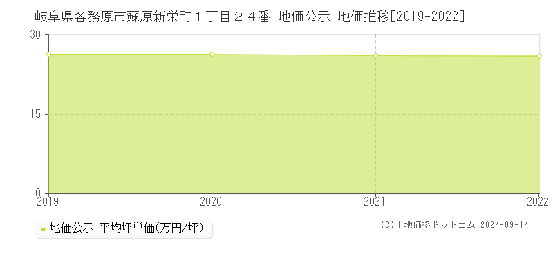 岐阜県各務原市蘇原新栄町１丁目２４番 公示地価 地価推移[2019-2024]