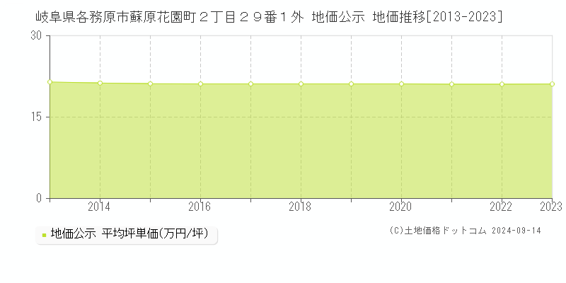 岐阜県各務原市蘇原花園町２丁目２９番１外 公示地価 地価推移[2013-2023]