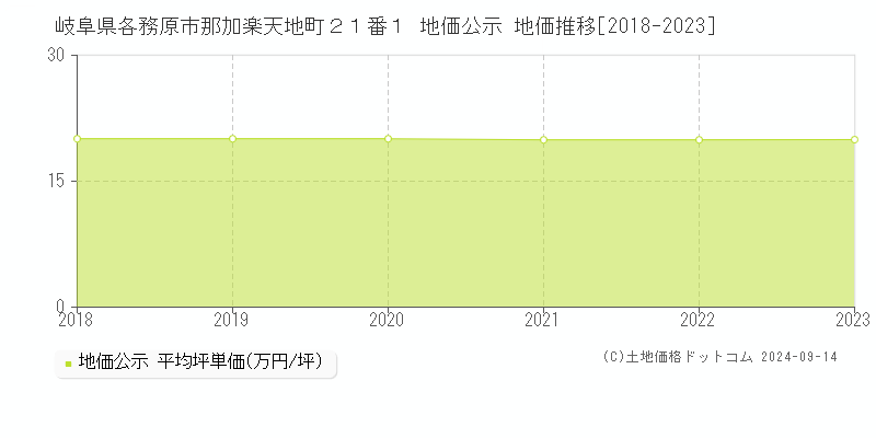 岐阜県各務原市那加楽天地町２１番１ 公示地価 地価推移[2018-2018]