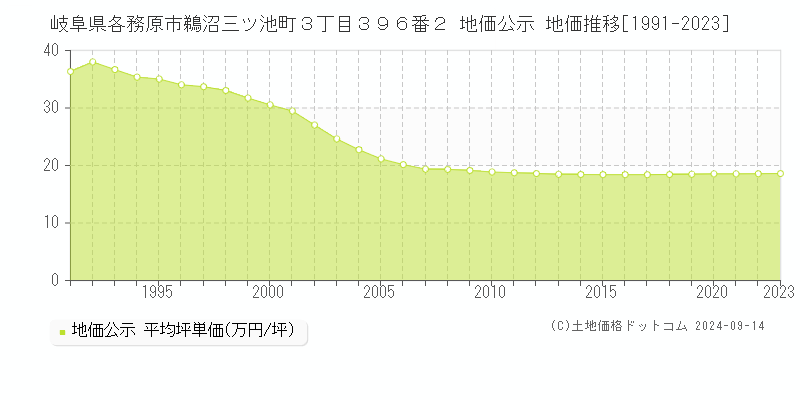 岐阜県各務原市鵜沼三ツ池町３丁目３９６番２ 公示地価 地価推移[1991-2016]