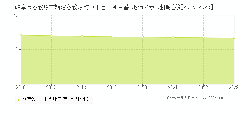 岐阜県各務原市鵜沼各務原町３丁目１４４番 公示地価 地価推移[2016-2020]