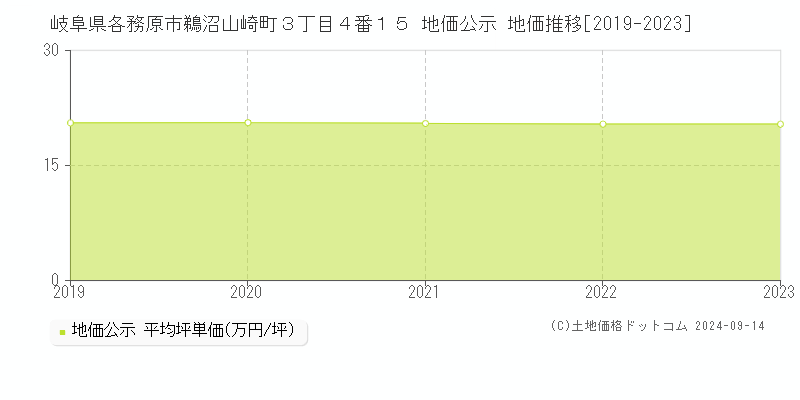 岐阜県各務原市鵜沼山崎町３丁目４番１５ 公示地価 地価推移[2019-2023]