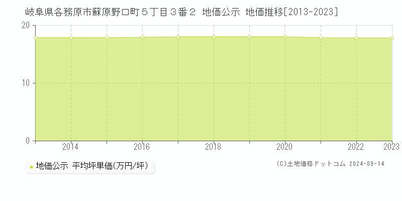 岐阜県各務原市蘇原野口町５丁目３番２ 地価公示 地価推移[2013-2023]