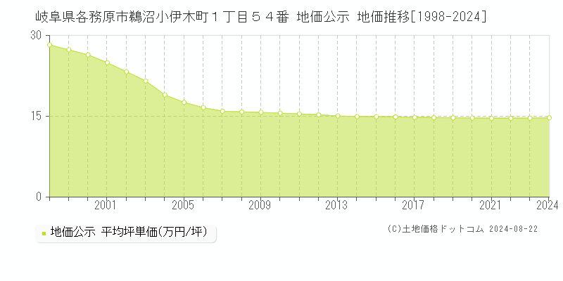 岐阜県各務原市鵜沼小伊木町１丁目５４番 公示地価 地価推移[1998-2017]