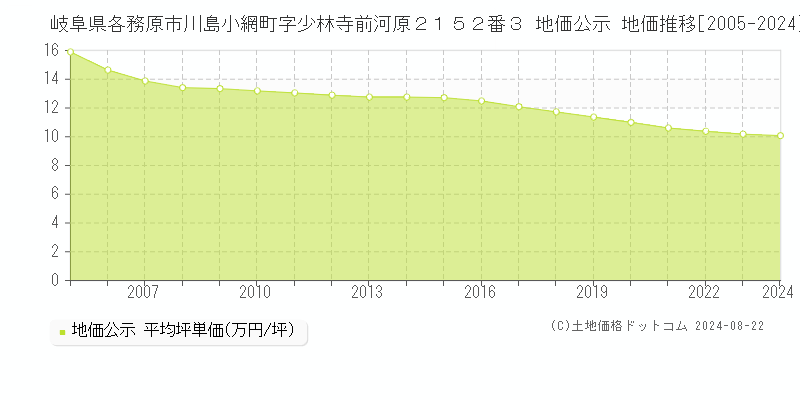 岐阜県各務原市川島小網町字少林寺前河原２１５２番３ 公示地価 地価推移[2005-2023]