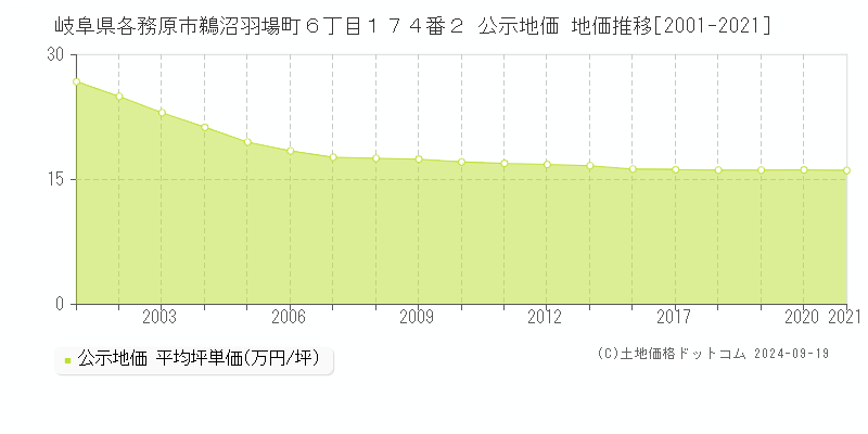 岐阜県各務原市鵜沼羽場町６丁目１７４番２ 公示地価 地価推移[2001-2016]