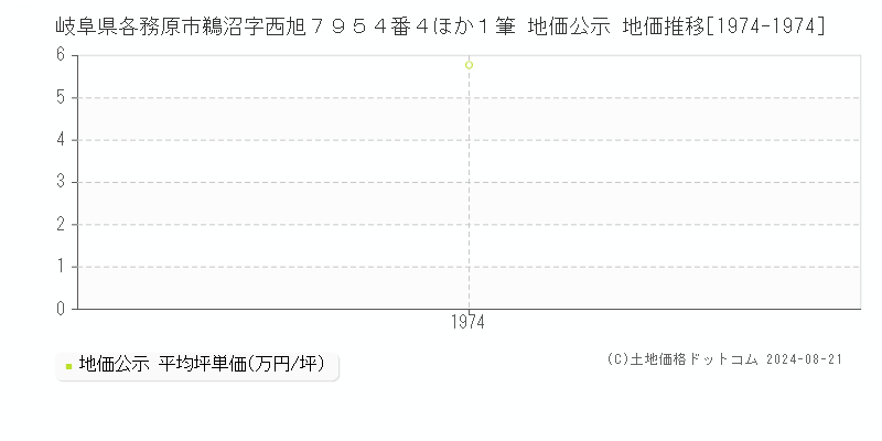 岐阜県各務原市鵜沼字西旭７９５４番４ほか１筆 公示地価 地価推移[1974-1974]