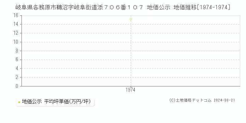 岐阜県各務原市鵜沼字岐阜街道添７０６番１０７ 公示地価 地価推移[1974-1974]