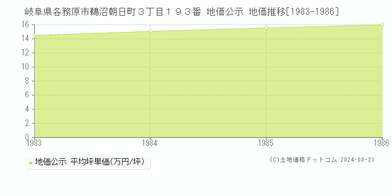 岐阜県各務原市鵜沼朝日町３丁目１９３番 地価公示 地価推移[1983-1986]