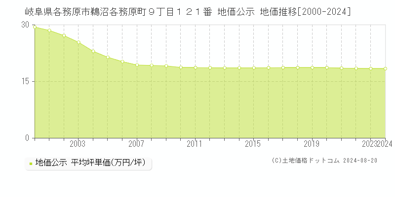 岐阜県各務原市鵜沼各務原町９丁目１２１番 地価公示 地価推移[2000-2023]