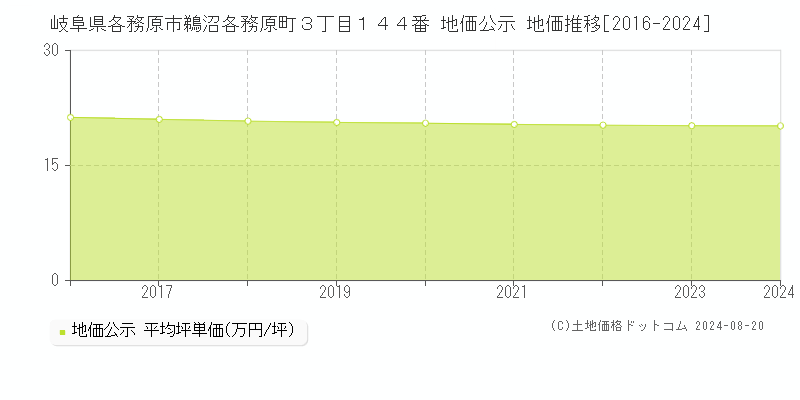 岐阜県各務原市鵜沼各務原町３丁目１４４番 地価公示 地価推移[2016-2023]