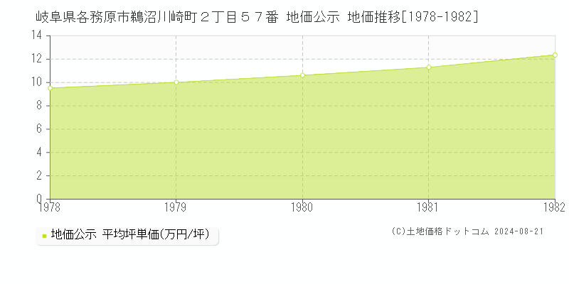 岐阜県各務原市鵜沼川崎町２丁目５７番 地価公示 地価推移[1978-1982]