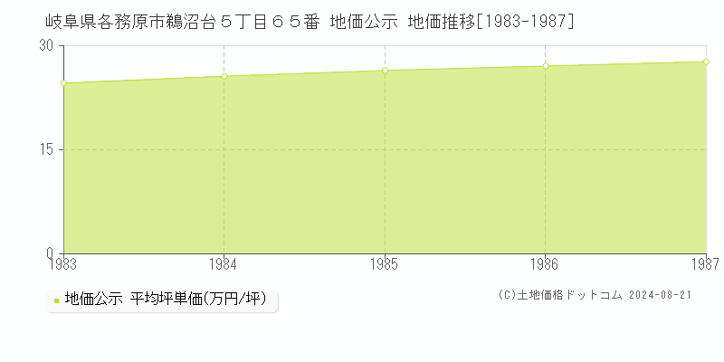 岐阜県各務原市鵜沼台５丁目６５番 公示地価 地価推移[1983-1987]