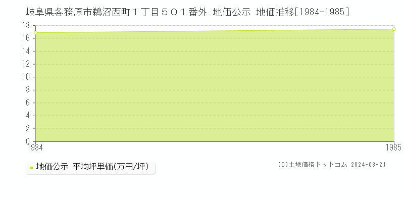 岐阜県各務原市鵜沼西町１丁目５０１番外 地価公示 地価推移[1984-1985]