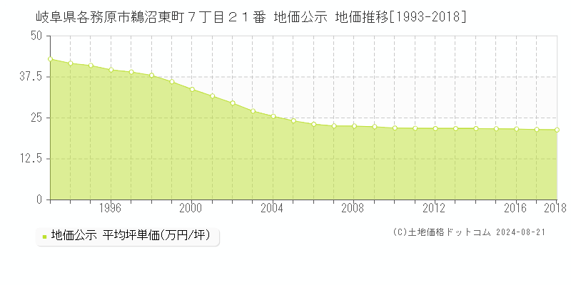 岐阜県各務原市鵜沼東町７丁目２１番 地価公示 地価推移[1993-2018]