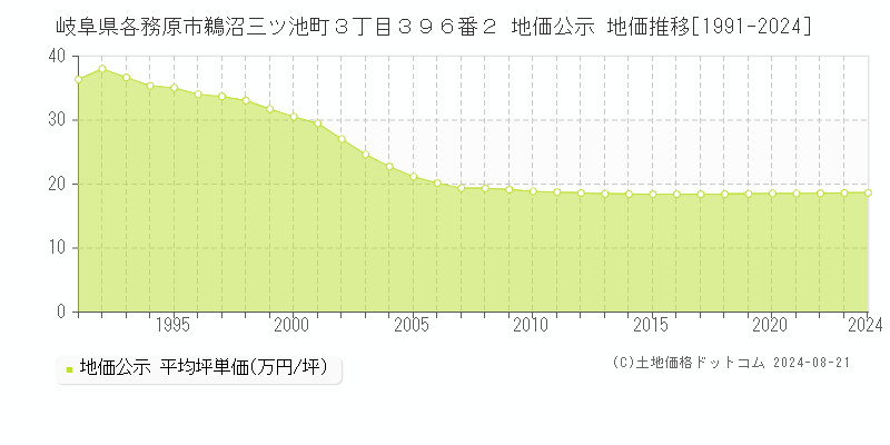 岐阜県各務原市鵜沼三ツ池町３丁目３９６番２ 地価公示 地価推移[1991-2023]