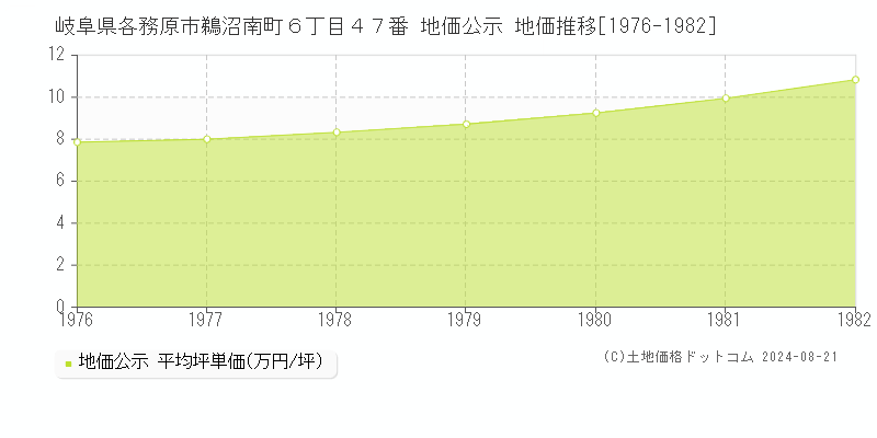 岐阜県各務原市鵜沼南町６丁目４７番 地価公示 地価推移[1976-1982]