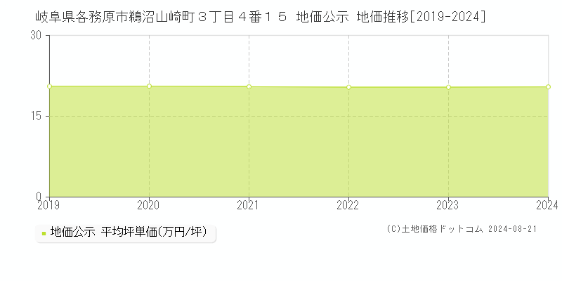 岐阜県各務原市鵜沼山崎町３丁目４番１５ 地価公示 地価推移[2019-2023]