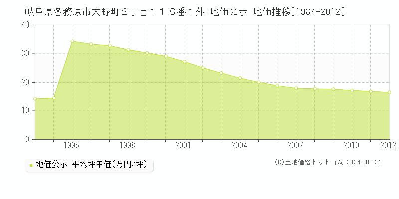 岐阜県各務原市大野町２丁目１１８番１外 地価公示 地価推移[1984-2012]