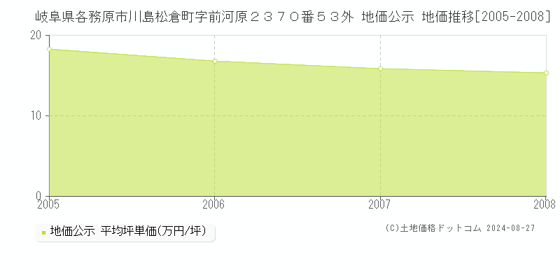 岐阜県各務原市川島松倉町字前河原２３７０番５３外 地価公示 地価推移[2005-2008]