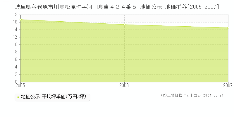 岐阜県各務原市川島松原町字河田島東４３４番５ 公示地価 地価推移[2005-2007]