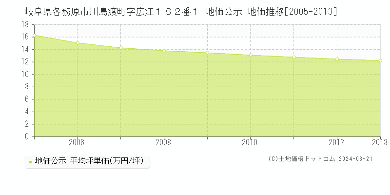 岐阜県各務原市川島渡町字広江１８２番１ 地価公示 地価推移[2005-2013]