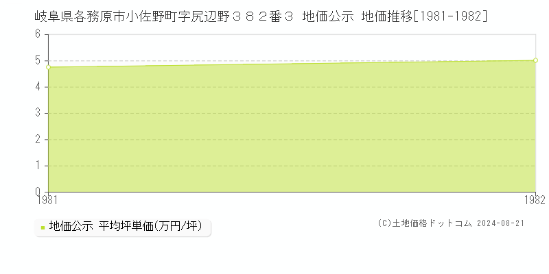 岐阜県各務原市小佐野町字尻辺野３８２番３ 地価公示 地価推移[1981-1982]