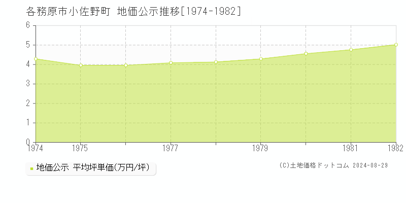 小佐野町(各務原市)の地価公示推移グラフ(坪単価)[1974-1982年]