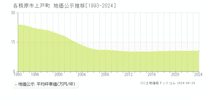 上戸町(各務原市)の地価公示推移グラフ(坪単価)[1993-2024年]